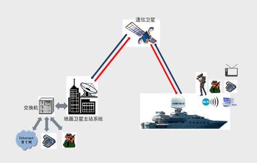 地面衛星主站系統:擔負著衛星通信樞紐作用,其主要功能為:通過衛星